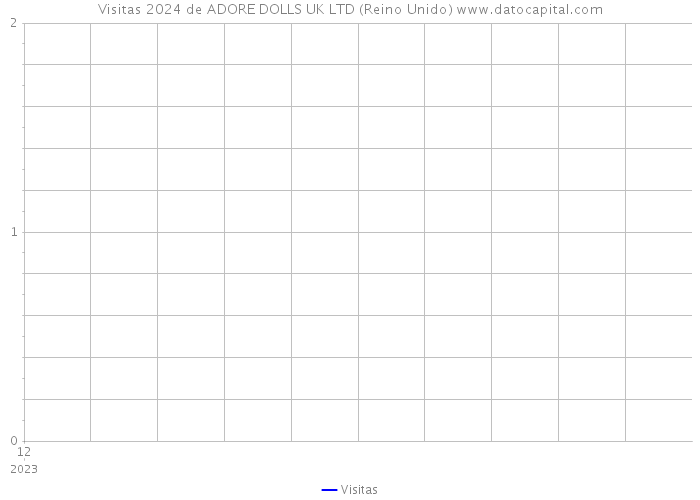 Visitas 2024 de ADORE DOLLS UK LTD (Reino Unido) 