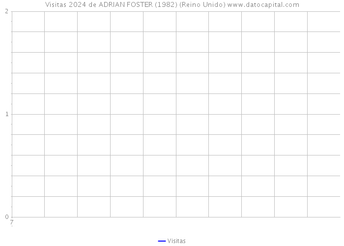 Visitas 2024 de ADRIAN FOSTER (1982) (Reino Unido) 