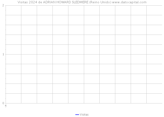 Visitas 2024 de ADRIAN HOWARD SLEDMERE (Reino Unido) 