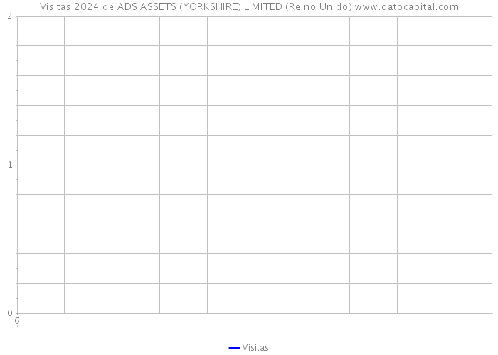 Visitas 2024 de ADS ASSETS (YORKSHIRE) LIMITED (Reino Unido) 