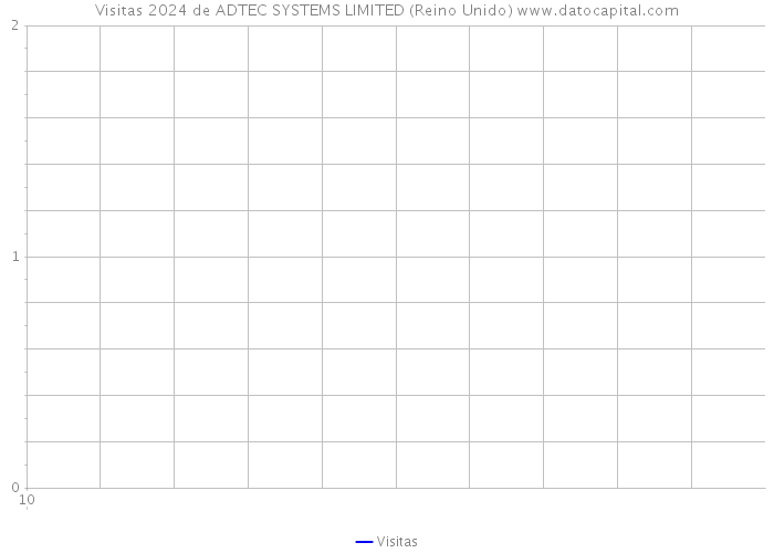 Visitas 2024 de ADTEC SYSTEMS LIMITED (Reino Unido) 