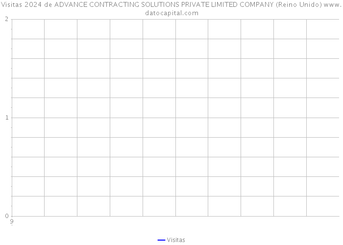 Visitas 2024 de ADVANCE CONTRACTING SOLUTIONS PRIVATE LIMITED COMPANY (Reino Unido) 