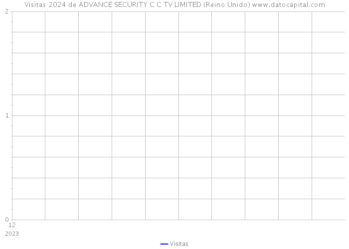 Visitas 2024 de ADVANCE SECURITY C C TV LIMITED (Reino Unido) 