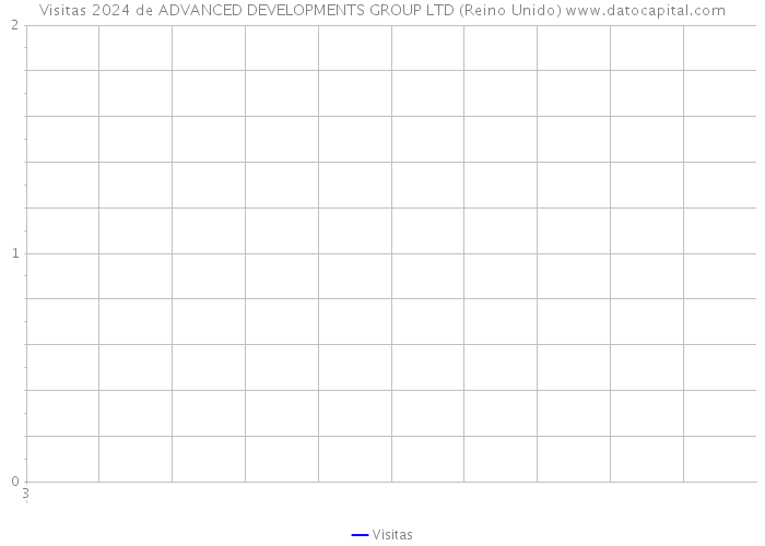 Visitas 2024 de ADVANCED DEVELOPMENTS GROUP LTD (Reino Unido) 