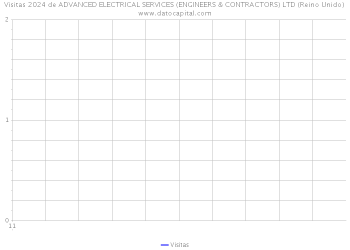 Visitas 2024 de ADVANCED ELECTRICAL SERVICES (ENGINEERS & CONTRACTORS) LTD (Reino Unido) 