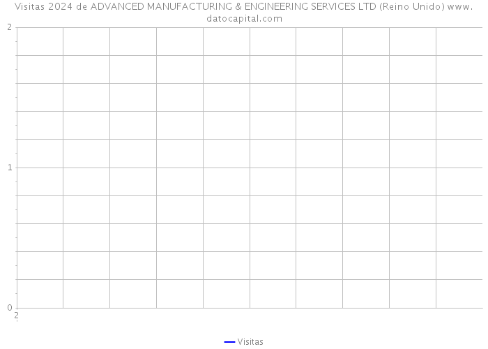 Visitas 2024 de ADVANCED MANUFACTURING & ENGINEERING SERVICES LTD (Reino Unido) 