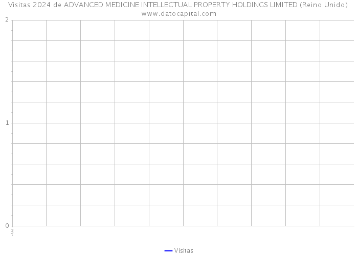 Visitas 2024 de ADVANCED MEDICINE INTELLECTUAL PROPERTY HOLDINGS LIMITED (Reino Unido) 