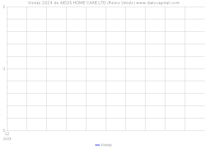 Visitas 2024 de AEGIS HOME CARE LTD (Reino Unido) 