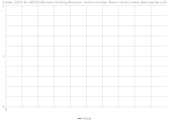 Visitas 2024 de AEGON Europe Holding Besloten Vennootschap (Reino Unido) 