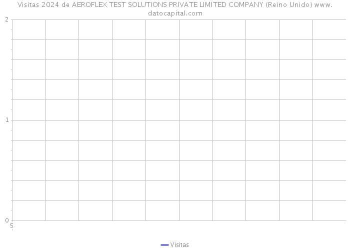 Visitas 2024 de AEROFLEX TEST SOLUTIONS PRIVATE LIMITED COMPANY (Reino Unido) 