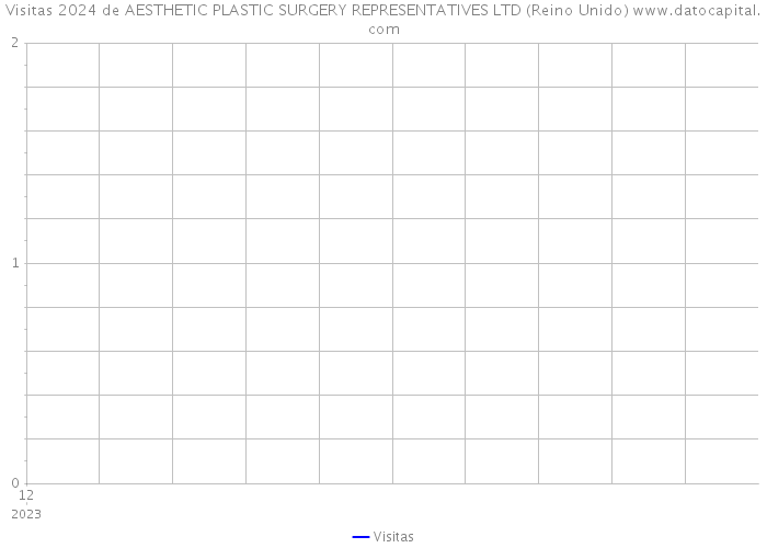 Visitas 2024 de AESTHETIC PLASTIC SURGERY REPRESENTATIVES LTD (Reino Unido) 