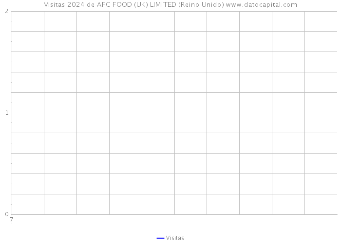 Visitas 2024 de AFC FOOD (UK) LIMITED (Reino Unido) 