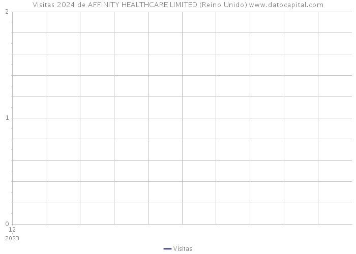 Visitas 2024 de AFFINITY HEALTHCARE LIMITED (Reino Unido) 