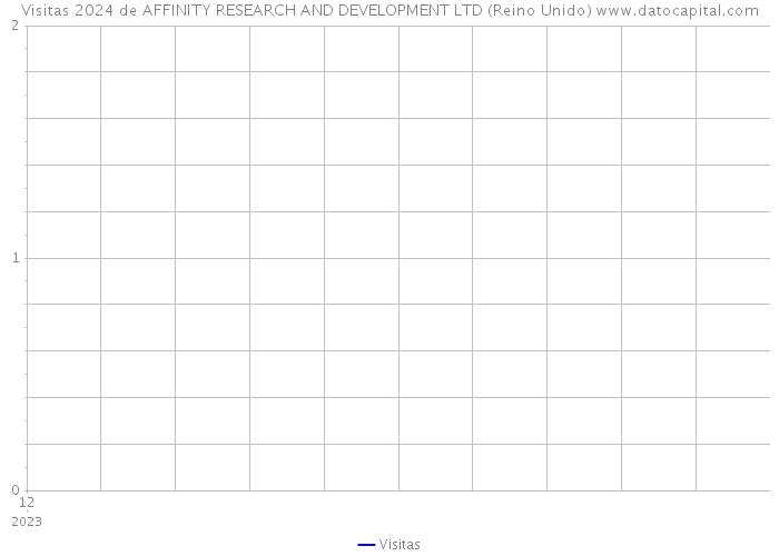 Visitas 2024 de AFFINITY RESEARCH AND DEVELOPMENT LTD (Reino Unido) 