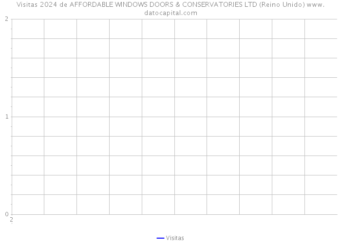 Visitas 2024 de AFFORDABLE WINDOWS DOORS & CONSERVATORIES LTD (Reino Unido) 