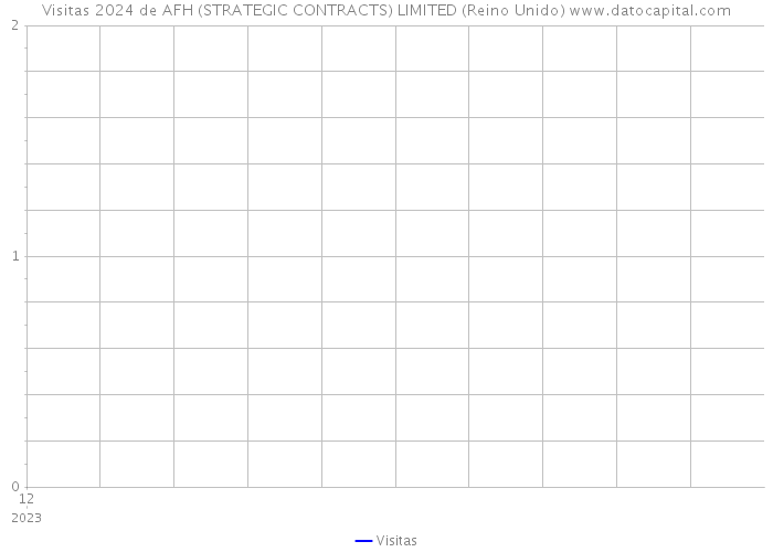 Visitas 2024 de AFH (STRATEGIC CONTRACTS) LIMITED (Reino Unido) 