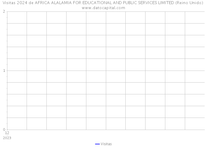 Visitas 2024 de AFRICA ALALAMIA FOR EDUCATIONAL AND PUBLIC SERVICES LIMITED (Reino Unido) 