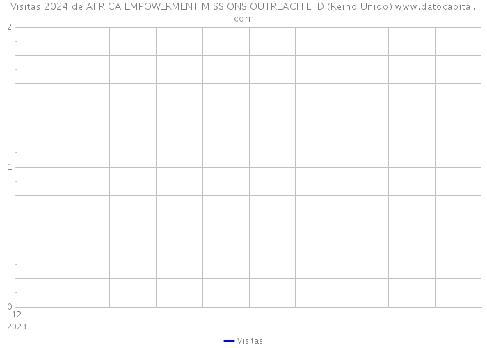 Visitas 2024 de AFRICA EMPOWERMENT MISSIONS OUTREACH LTD (Reino Unido) 