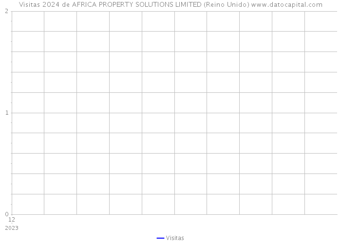 Visitas 2024 de AFRICA PROPERTY SOLUTIONS LIMITED (Reino Unido) 
