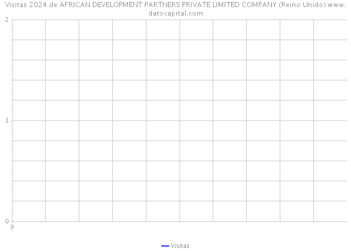 Visitas 2024 de AFRICAN DEVELOPMENT PARTNERS PRIVATE LIMITED COMPANY (Reino Unido) 
