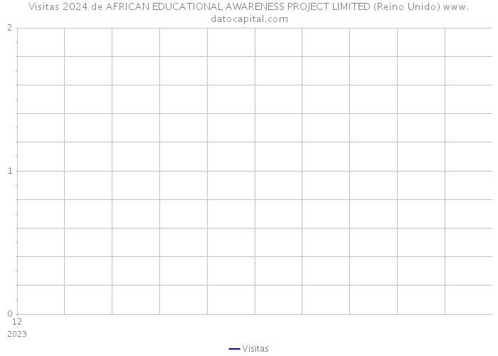 Visitas 2024 de AFRICAN EDUCATIONAL AWARENESS PROJECT LIMITED (Reino Unido) 