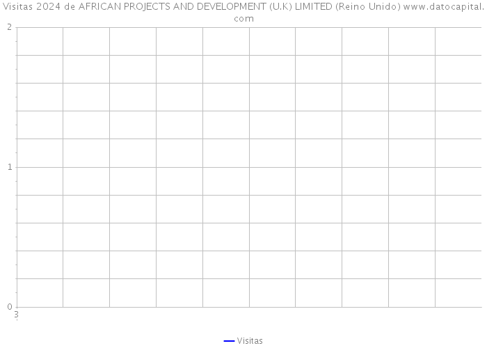 Visitas 2024 de AFRICAN PROJECTS AND DEVELOPMENT (U.K) LIMITED (Reino Unido) 
