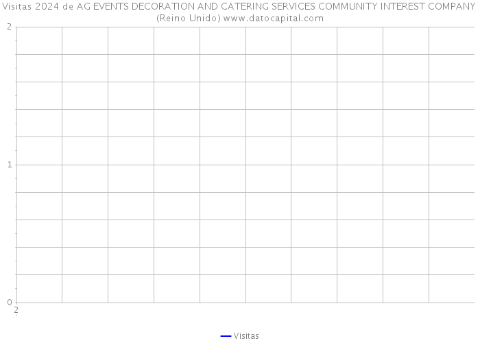 Visitas 2024 de AG EVENTS DECORATION AND CATERING SERVICES COMMUNITY INTEREST COMPANY (Reino Unido) 