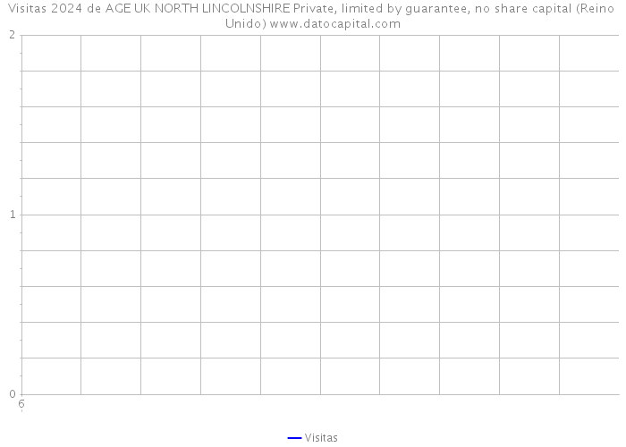 Visitas 2024 de AGE UK NORTH LINCOLNSHIRE Private, limited by guarantee, no share capital (Reino Unido) 