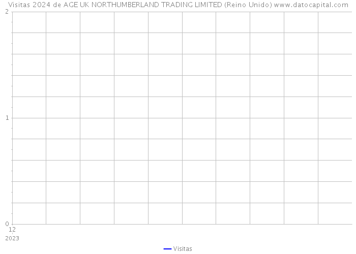 Visitas 2024 de AGE UK NORTHUMBERLAND TRADING LIMITED (Reino Unido) 