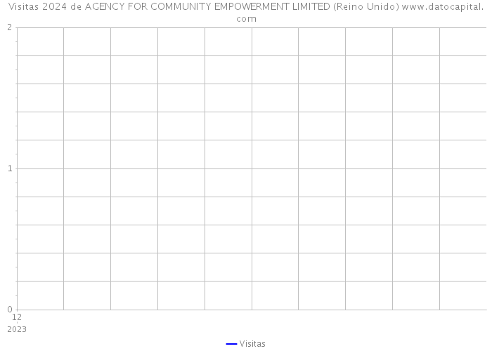 Visitas 2024 de AGENCY FOR COMMUNITY EMPOWERMENT LIMITED (Reino Unido) 