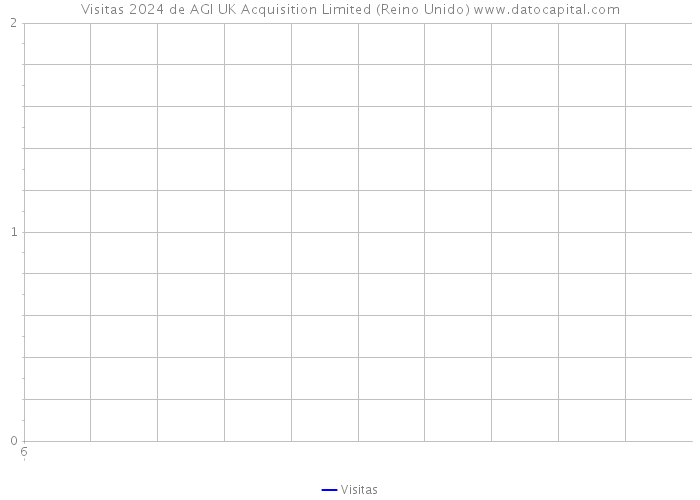 Visitas 2024 de AGI UK Acquisition Limited (Reino Unido) 