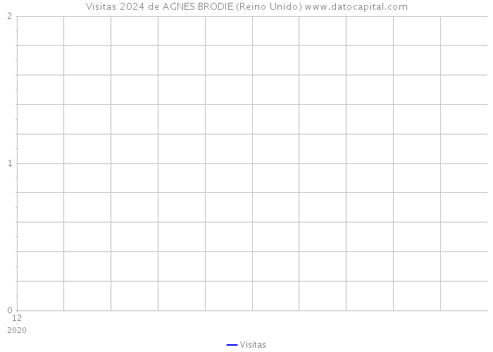 Visitas 2024 de AGNES BRODIE (Reino Unido) 