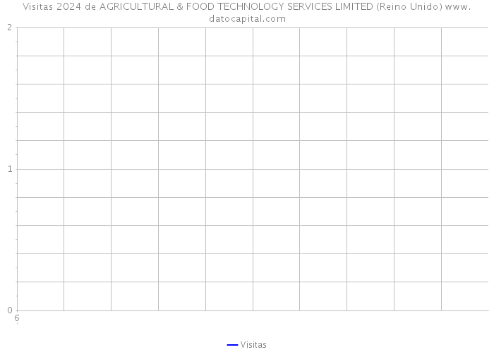 Visitas 2024 de AGRICULTURAL & FOOD TECHNOLOGY SERVICES LIMITED (Reino Unido) 