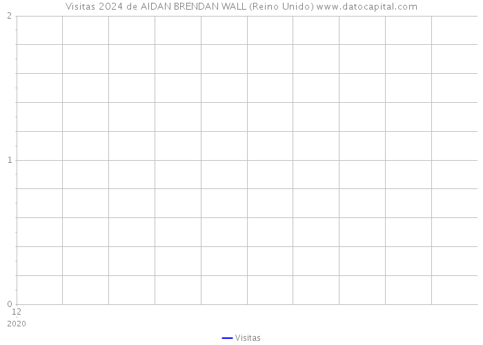 Visitas 2024 de AIDAN BRENDAN WALL (Reino Unido) 