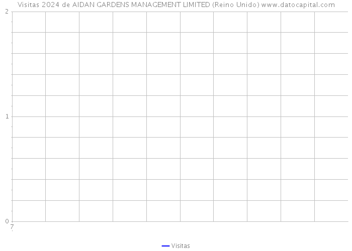 Visitas 2024 de AIDAN GARDENS MANAGEMENT LIMITED (Reino Unido) 