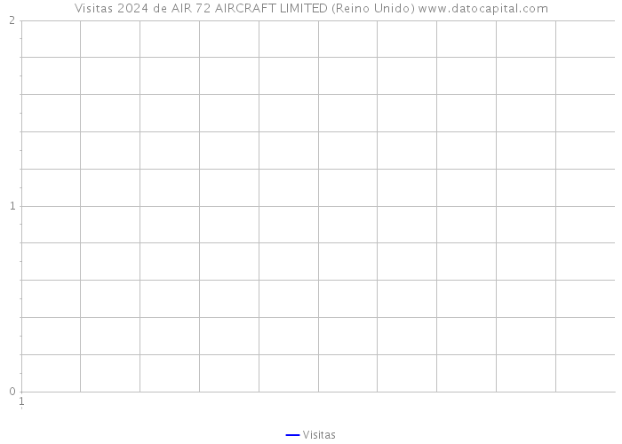 Visitas 2024 de AIR 72 AIRCRAFT LIMITED (Reino Unido) 