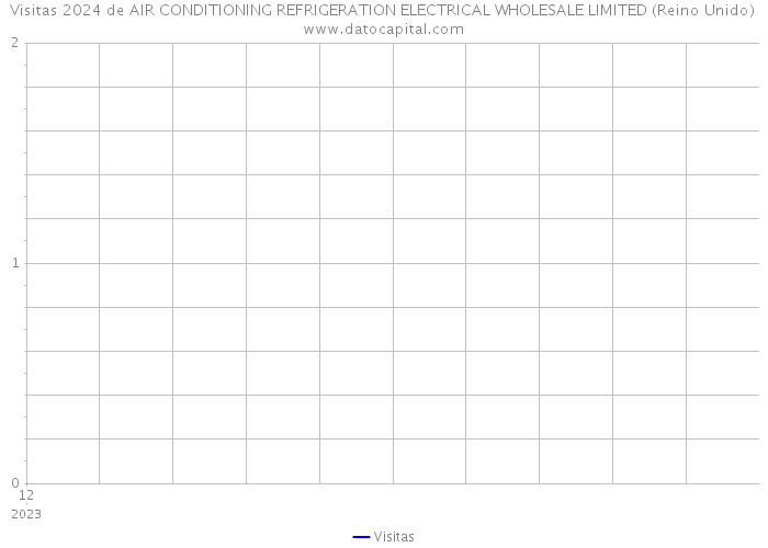 Visitas 2024 de AIR CONDITIONING REFRIGERATION ELECTRICAL WHOLESALE LIMITED (Reino Unido) 