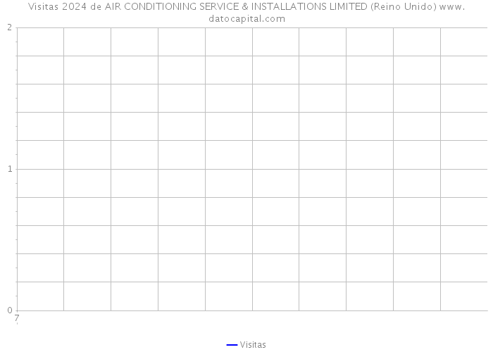 Visitas 2024 de AIR CONDITIONING SERVICE & INSTALLATIONS LIMITED (Reino Unido) 