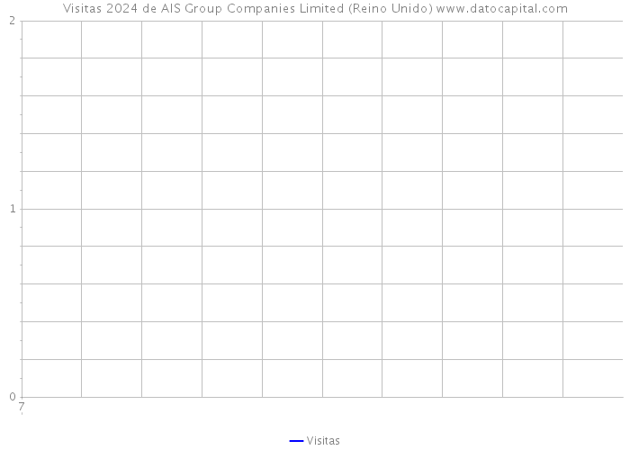 Visitas 2024 de AIS Group Companies Limited (Reino Unido) 