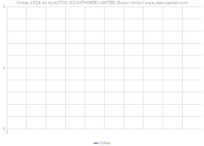 Visitas 2024 de AJ AUTOS (SCUNTHORPE) LIMITED (Reino Unido) 