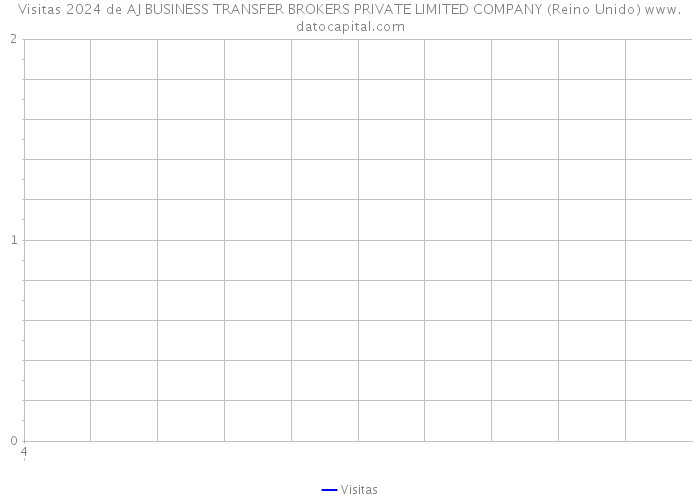 Visitas 2024 de AJ BUSINESS TRANSFER BROKERS PRIVATE LIMITED COMPANY (Reino Unido) 