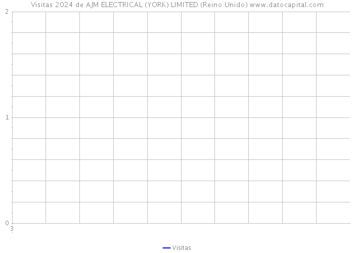 Visitas 2024 de AJM ELECTRICAL (YORK) LIMITED (Reino Unido) 