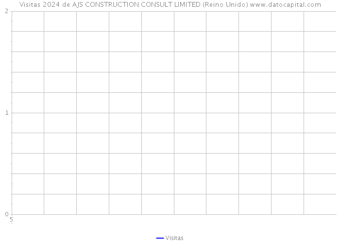 Visitas 2024 de AJS CONSTRUCTION CONSULT LIMITED (Reino Unido) 