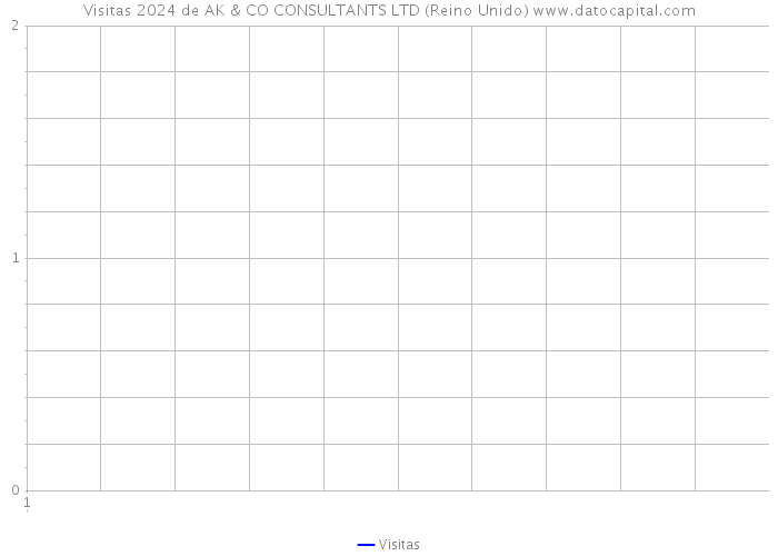 Visitas 2024 de AK & CO CONSULTANTS LTD (Reino Unido) 