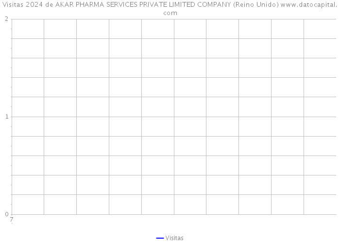 Visitas 2024 de AKAR PHARMA SERVICES PRIVATE LIMITED COMPANY (Reino Unido) 