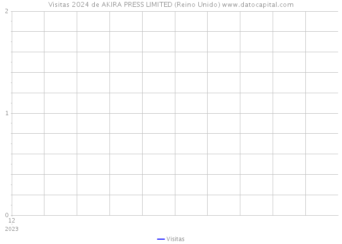 Visitas 2024 de AKIRA PRESS LIMITED (Reino Unido) 