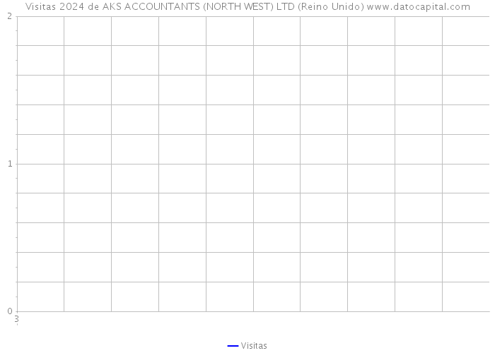 Visitas 2024 de AKS ACCOUNTANTS (NORTH WEST) LTD (Reino Unido) 