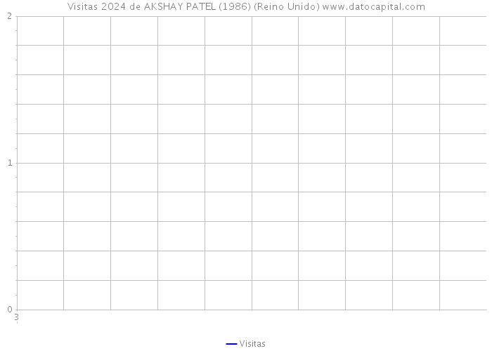 Visitas 2024 de AKSHAY PATEL (1986) (Reino Unido) 