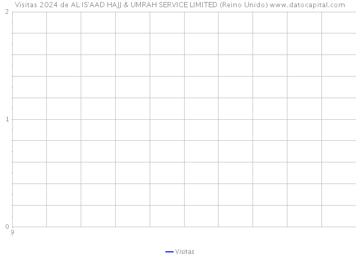 Visitas 2024 de AL IS'AAD HAJJ & UMRAH SERVICE LIMITED (Reino Unido) 