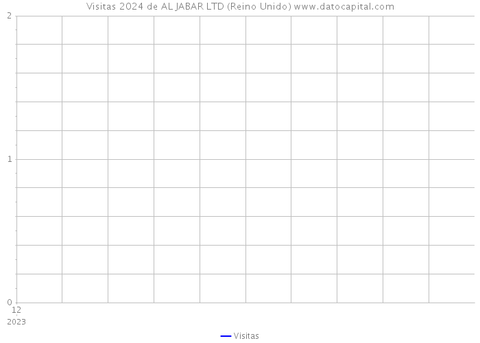 Visitas 2024 de AL JABAR LTD (Reino Unido) 